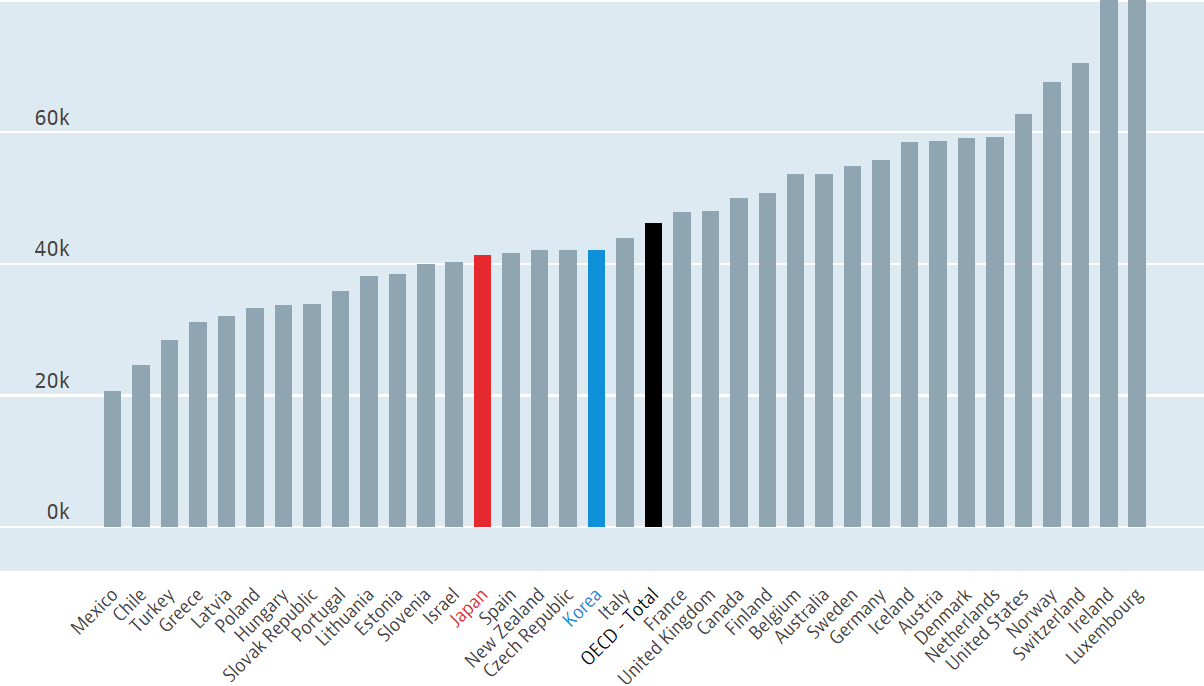 팩트체크] 한국 1인당 GDP, 사상 첫 일본 추월? < 팩트체크 < 기사본문 - 뉴스톱