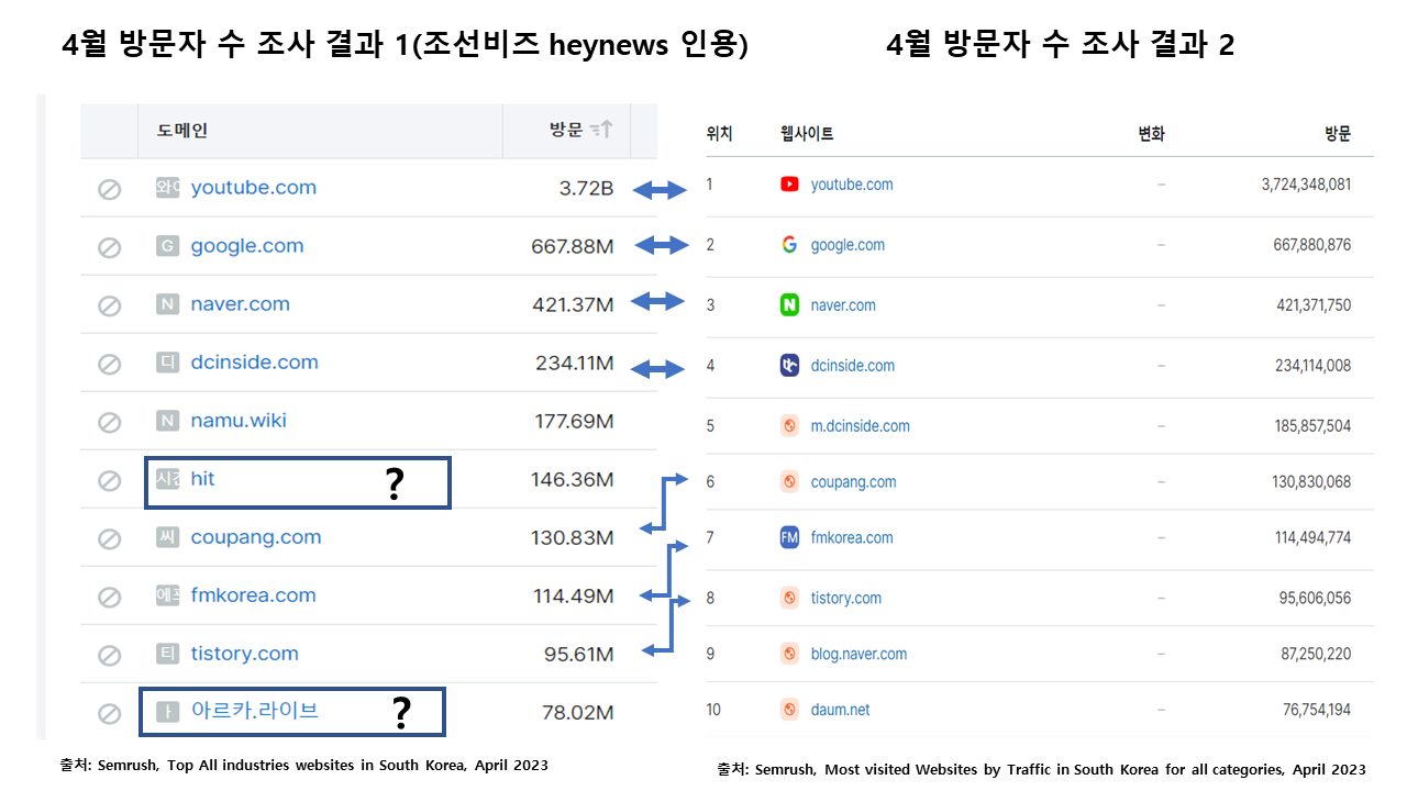 분석] 한국인 많이 찾는 웹사이트 중 불법 성인 사이트 있다? < 팩트체크 < 기사본문 - 뉴스톱