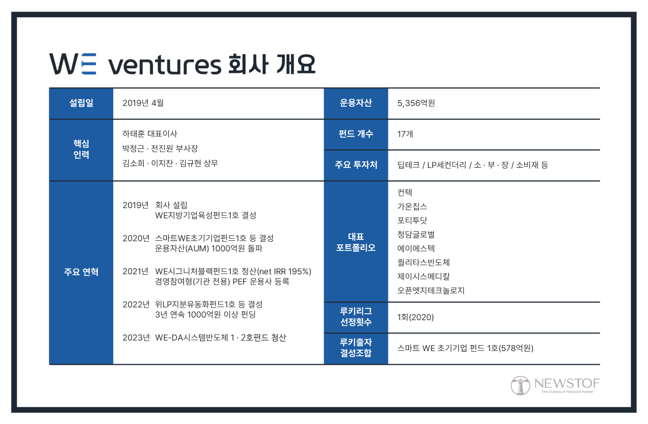 신흥강호 VC] 진격의 위벤처스, AUM 6000억 넘본다 < 신흥강호 VC < Venture Capital < 더비스타 < 기사본문  - 뉴스톱