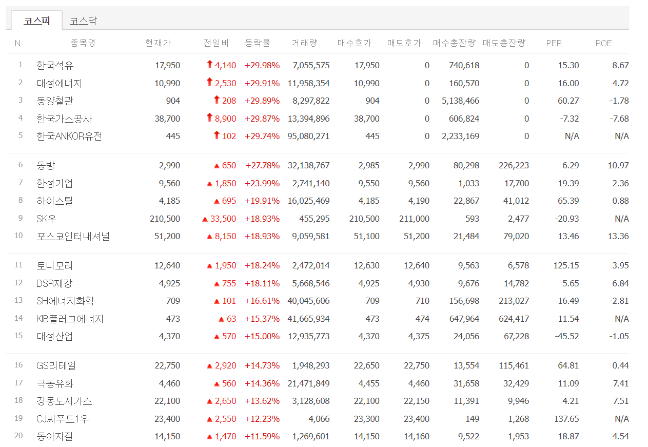 포항 앞 석유 140억 배럴 매장” 소식에 관련주 들썩 < 은행 < 금융 < 기사본문 - 뉴스톱