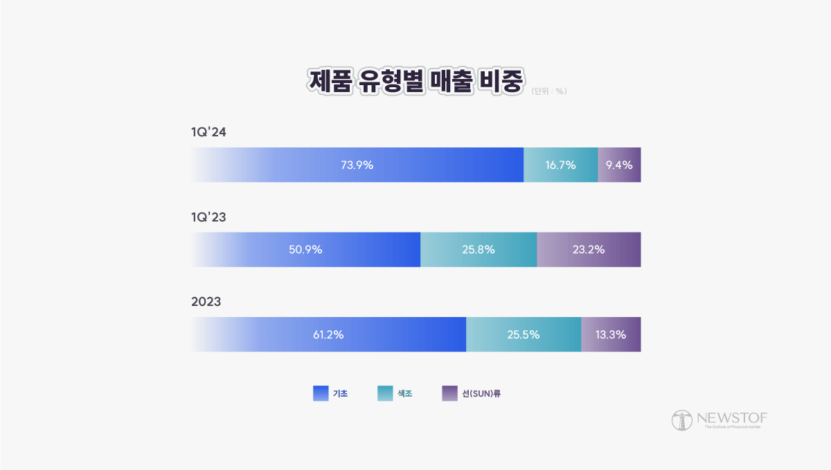 빅사이클 K뷰티] 폭염에 웃는 코스메카코리아 < 빅사이클 K뷰티 < 펀드 < 증권 < 기사본문 - 뉴스톱