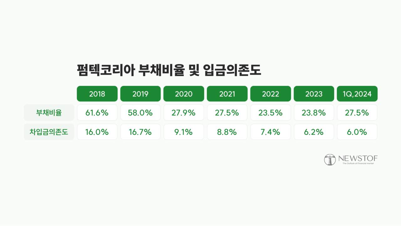 빅사이클 K뷰티] 펌텍코리아, 캐파 늘려 1위 굳히기 < 빅사이클 K뷰티 < 펀드 < 증권 < 기사본문 - 뉴스톱