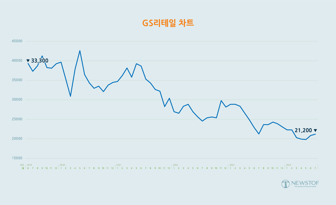 다운턴 유통家] 호텔 분할하는 GS리테일, 주가 띄울까 < 다운턴 유통家 < 펀드 < 증권 < 기사본문 - 뉴스톱