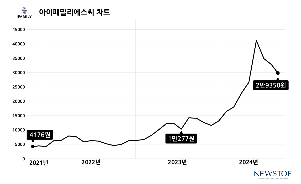 빅사이클 K뷰티] 아이패밀리에스씨, 주가 1년 새 3배 뛴 비결은 < 펀드 < 증권 < 기사본문 - 뉴스톱
