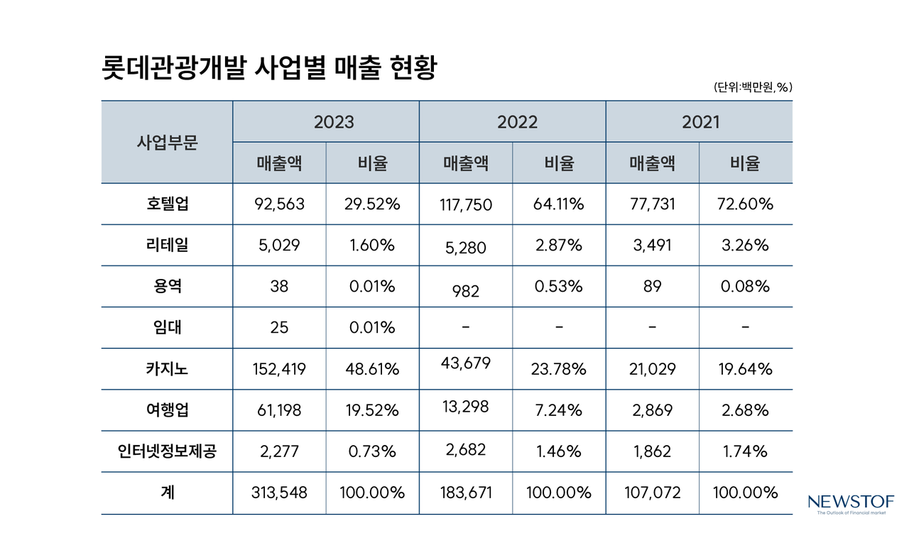 호텔·여행사 돋보기] 롯데관광개발, 올해 흑자전환할까 < 호텔·여행 돋보기 < 펀드 < 증권 < 기사본문 - 뉴스톱