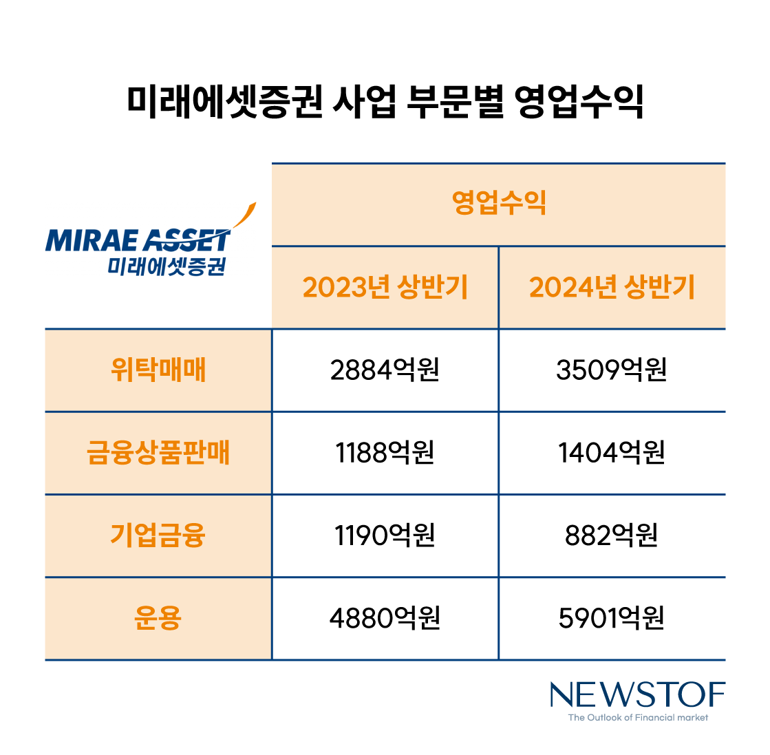 증권사 반기실적 분석]미래에셋證, 김미섭·허선호號 순항 < 증권사 반기실적 분석 < 펀드 < 증권 < 기사본문 - 뉴스톱
