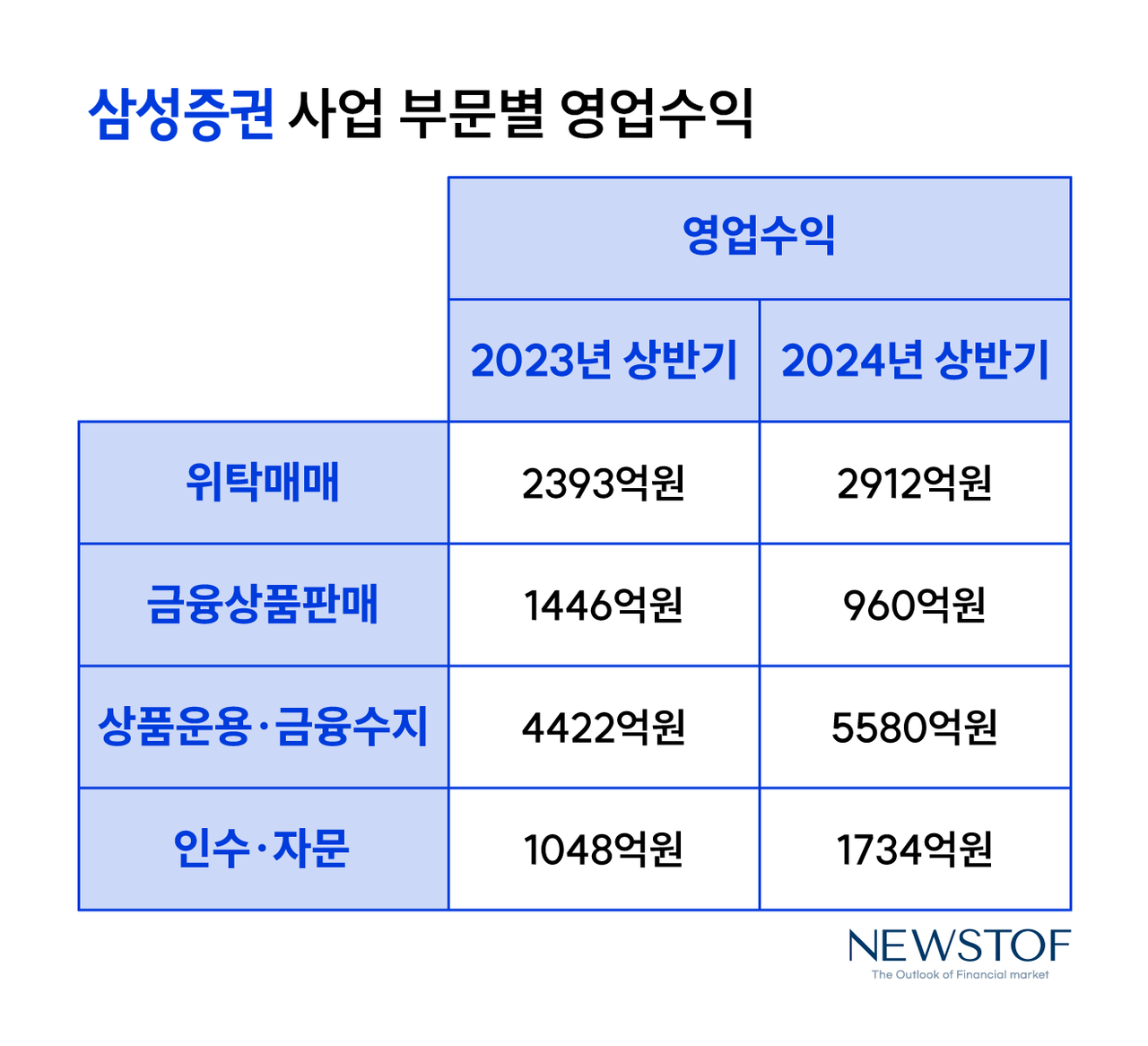 증권사 반기실적 분석] 박종문號 삼성증권, 리스크 부담 떨쳤다 < 증권사 반기실적 분석 < 펀드 < 증권 < 기사본문 - 뉴스톱