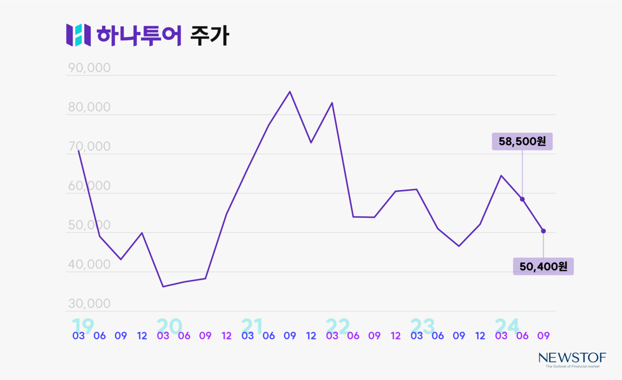 호텔·여행사 돋보기] 하나투어, 하반기 몸값 회복할까 < 호텔·여행 돋보기 < 펀드 < 증권 < 기사본문 - 뉴스톱