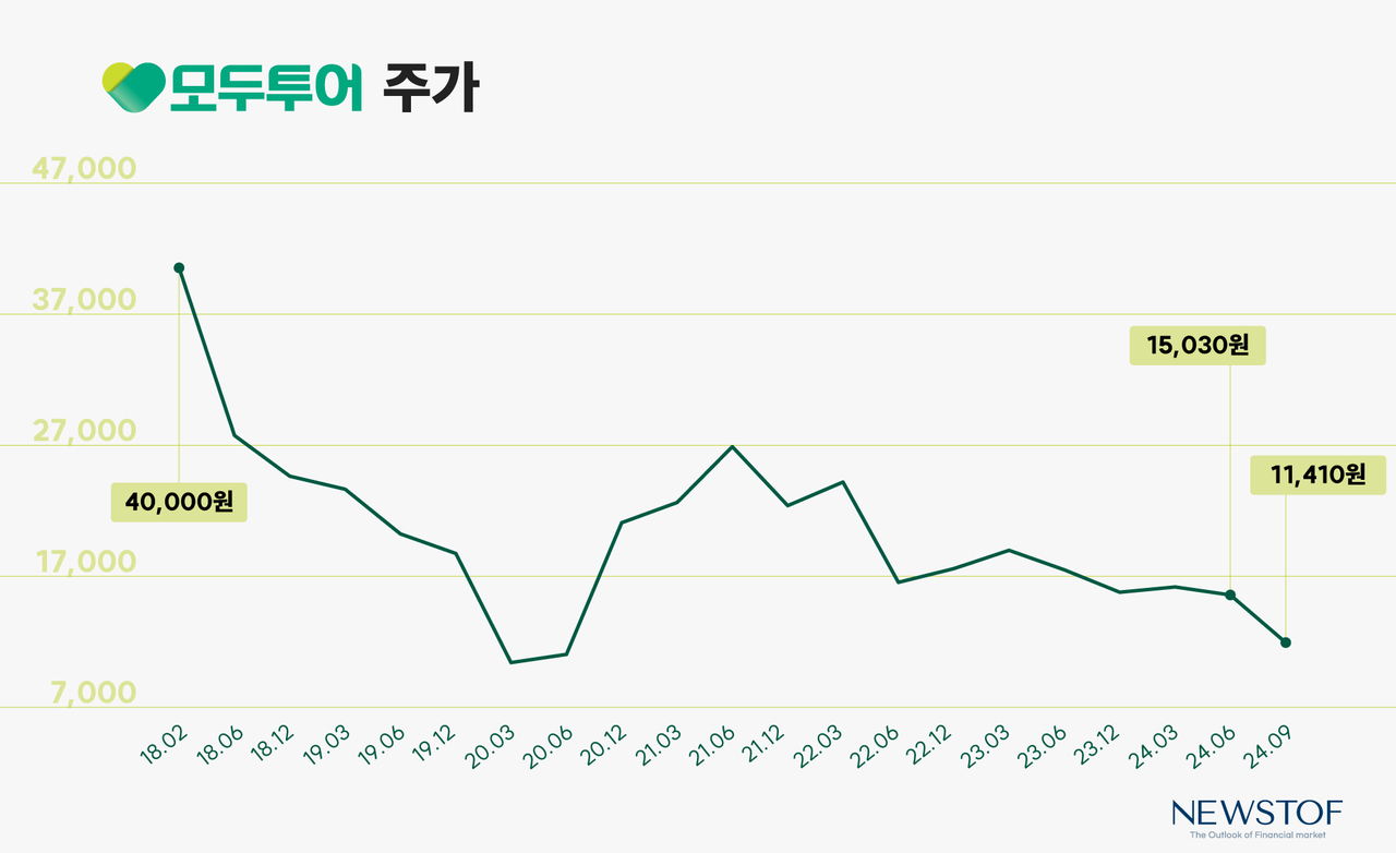 호텔·여행사 돋보기] 모두투어, 자사주 매입에도 주가↓ < 호텔·여행 돋보기 < 펀드 < 증권 < 기사본문 - 뉴스톱