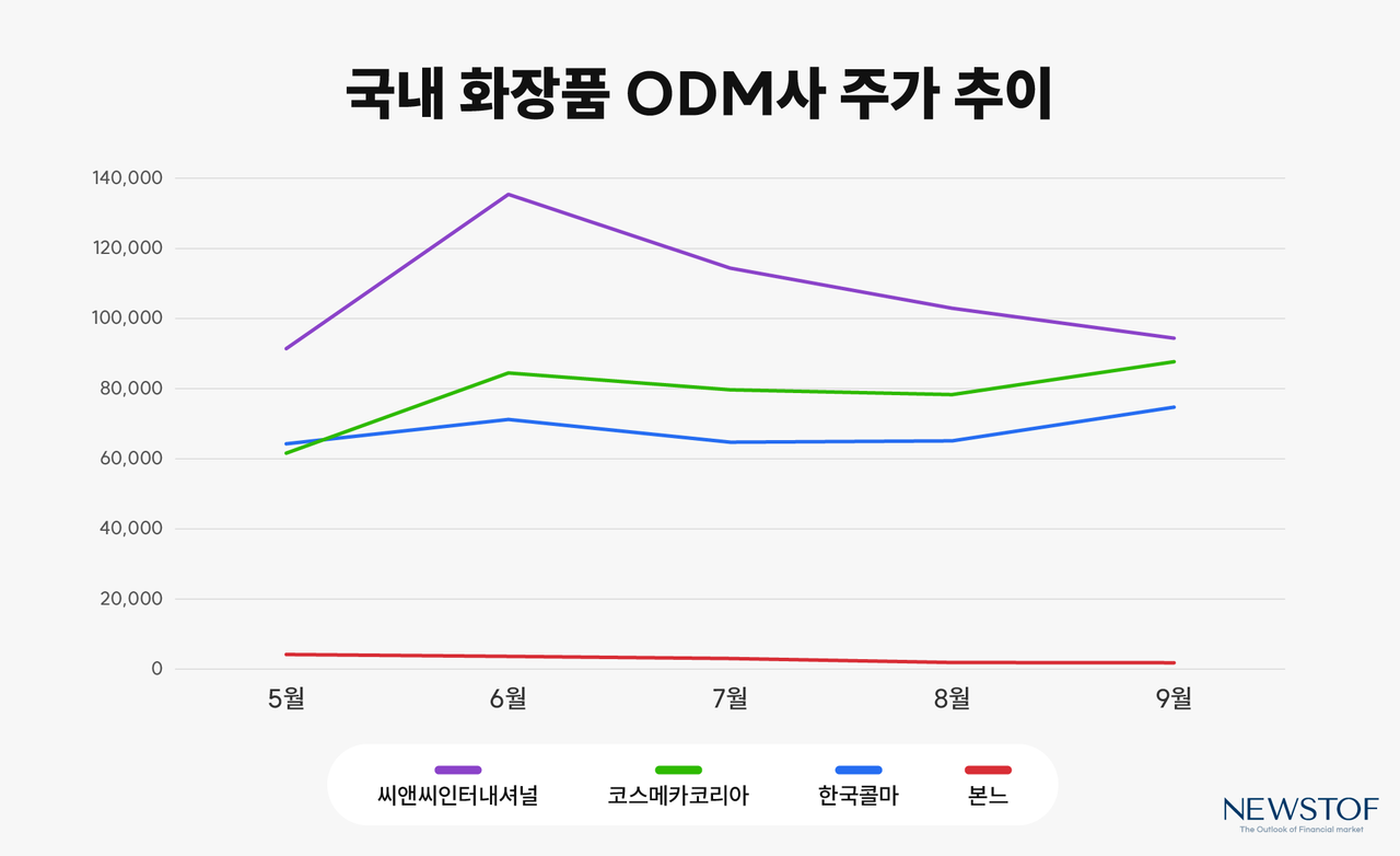 엇갈린 K-뷰티 주가...하반기는? < 펀드 < 증권 < 기사본문 - 뉴스톱