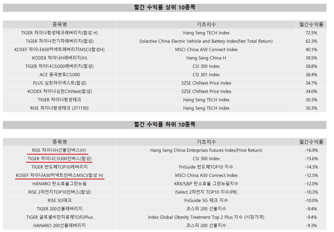 중국 ETF 고공행진? 3차 부양책에 달렸다 < 펀드 < 증권 < 기사본문 - 뉴스톱