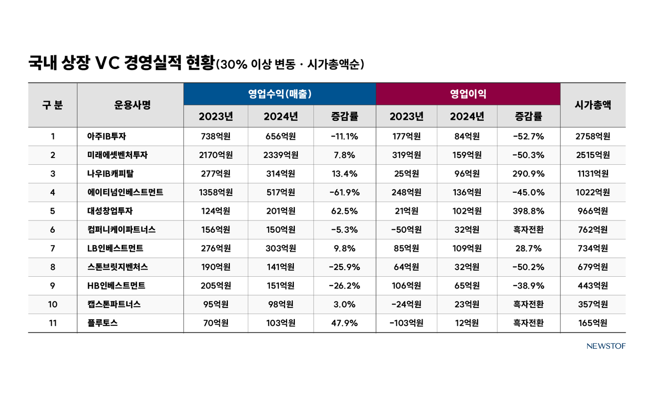 상장 VC 실적 희비...LB인베·대성창투 웃었다 < Venture Capital < 더비스타 < 기사본문 - 뉴스톱