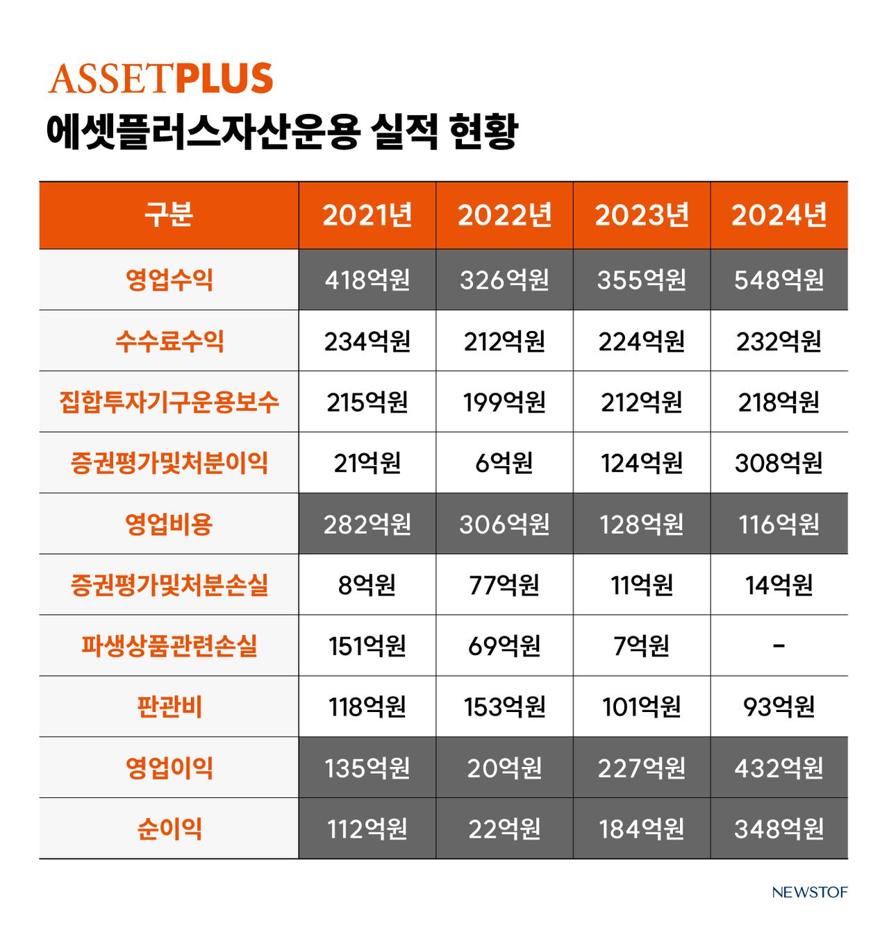 에셋플러스운용, 고유계정 투자 빛났다 < 펀드 < 증권 < 기사본문 - 뉴스톱