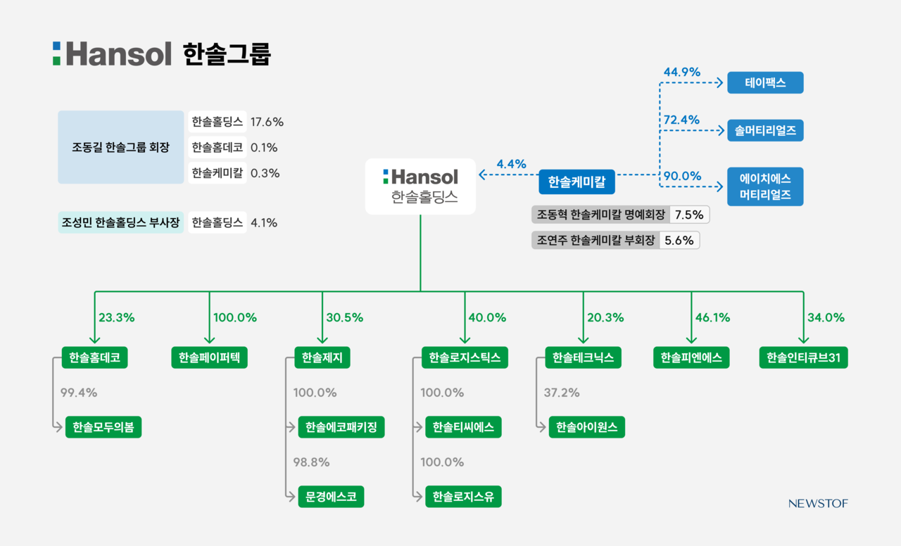 지배구조 모니터] 장남 승계, 지분 확보·실적 개선 과제 < 지배구조 모니터 < 펀드 < 증권 < 기사본문 - 뉴스톱