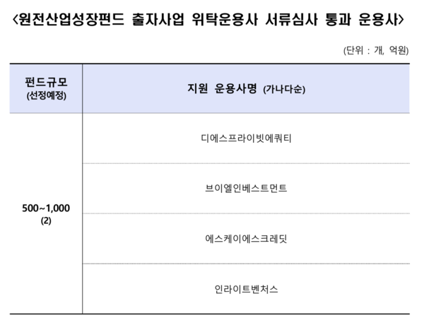 1000억 출자 원전산업펀드, 4파전 압축 - 뉴스 썸네일 이미지