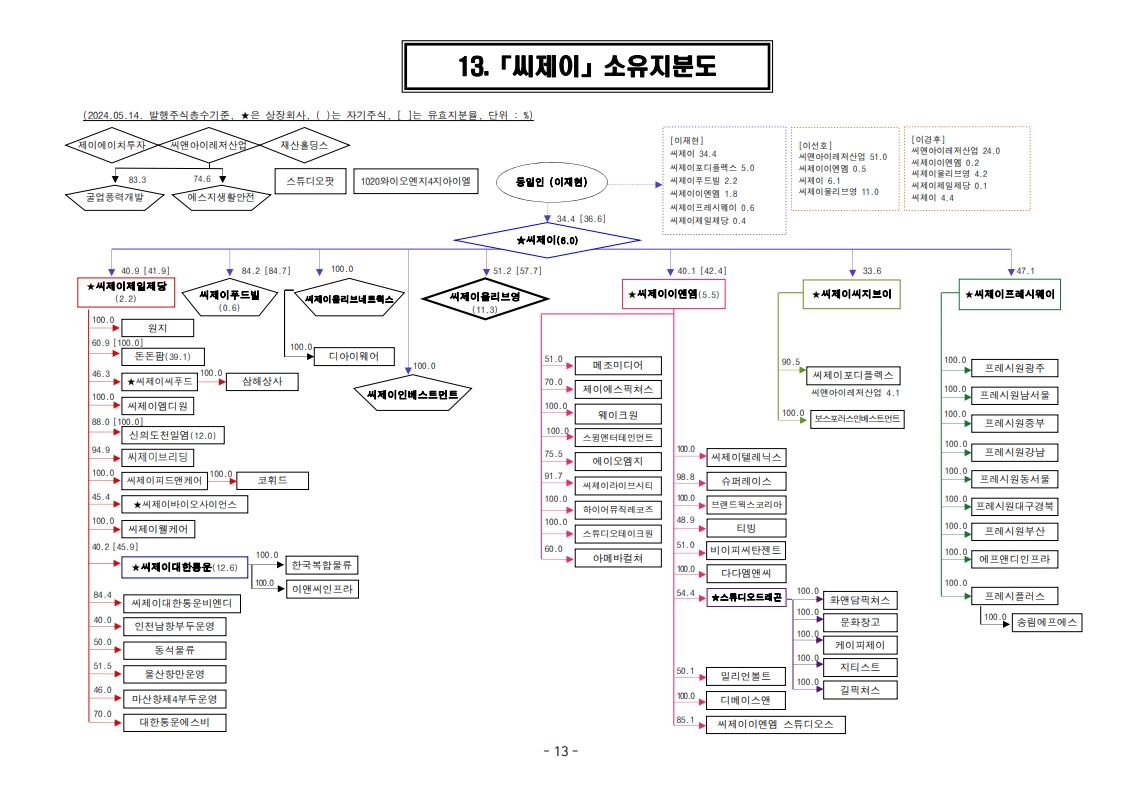 승계 남은 CJ그룹, 고민 커진 합병 타이밍 < 산업 < 기사본문 - 뉴스톱