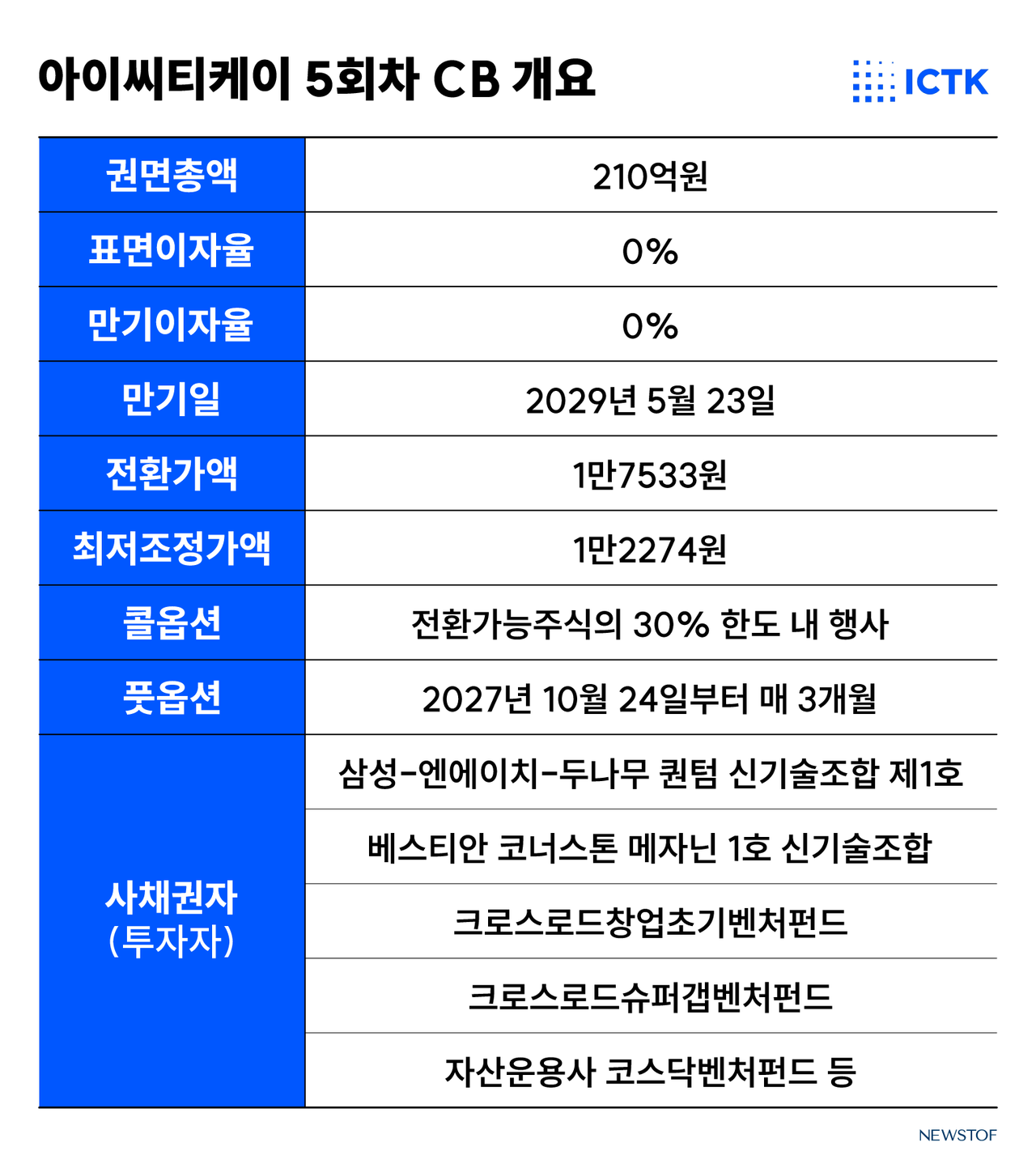 코스닥 돋보기] 아이씨티케이, CB 앞당겨 찍은 속내는? < 코스닥 돋보기 < 은행 < 금융 < 기사본문 - 뉴스톱