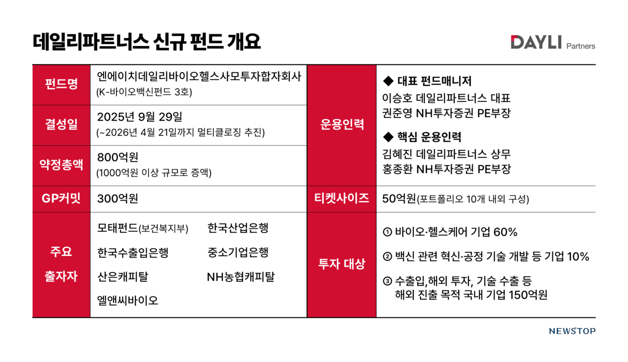 데일리파트너스, 1000억 K-바이오백신펀드 1차 결성 < Venture Capital < 더비스타 < 기사본문 - 뉴스톱