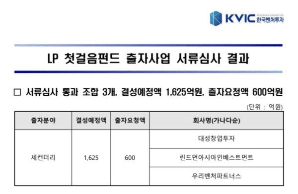모태펀드 'LP 첫걸음펀드' 숏리스트...3파전 압축 - 뉴스 썸네일 이미지