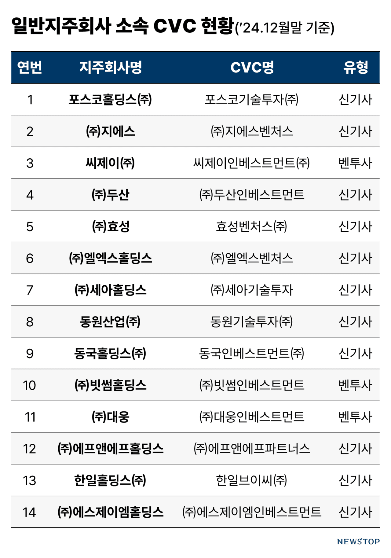 두산인베스트, 계열사 '6대 4 출자 룰' 족쇄 벗는다 - 뉴스 썸네일 이미지