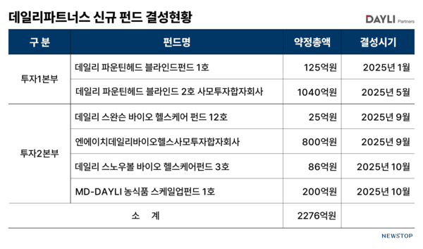 데일리파트너스, 운용자산 퀀텀점프...6000억 고지 밟았다 - 뉴스 썸네일 이미지
