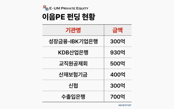 진격의 이음PE, 5000억 펀드 결성 '가시권' - 뉴스 썸네일 이미지
