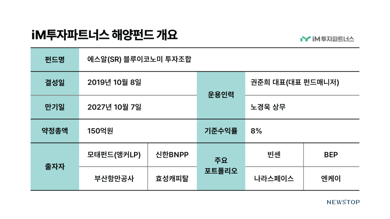 iM투자파트너스, 해양펀드 최고 수익률 넘본다 < 더비스타 < 기사본문 - 뉴스톱