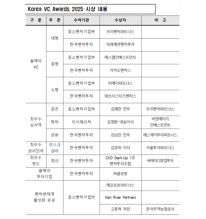 '달바' 잭팟 우리벤처파트너스, 올해의 VC 영예 - 뉴스 썸네일 이미지