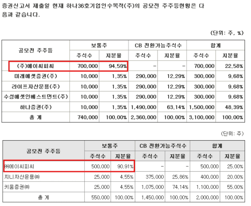IPO 호황에 스팩도 부상...ACPC 올해만 3개 참여 - 뉴스 썸네일 이미지