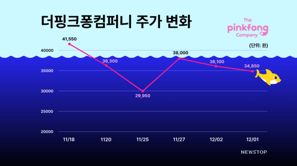 '힘빠진 아기상어' 더핑크퐁컴퍼니, FI 엑시트 적신호 - 뉴스 썸네일 이미지