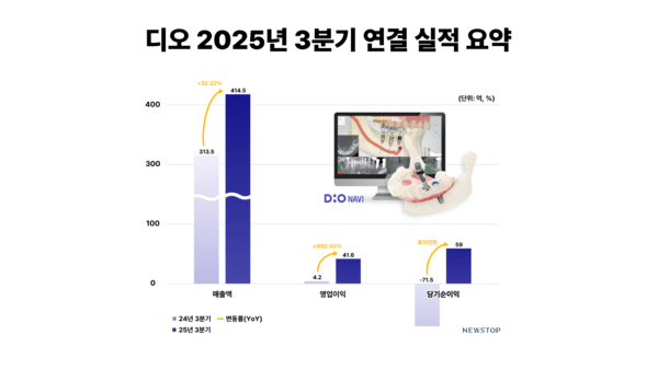 [K-의료 덴탈] 디오, 700억 빅배스 털고 실적 정상화 할까 - 뉴스 썸네일 이미지