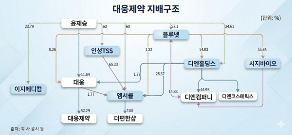 [대웅제약 지배구조] 비상장 가족회사 17곳, 일감 몰아주기 '논란' - 뉴스 썸네일 이미지