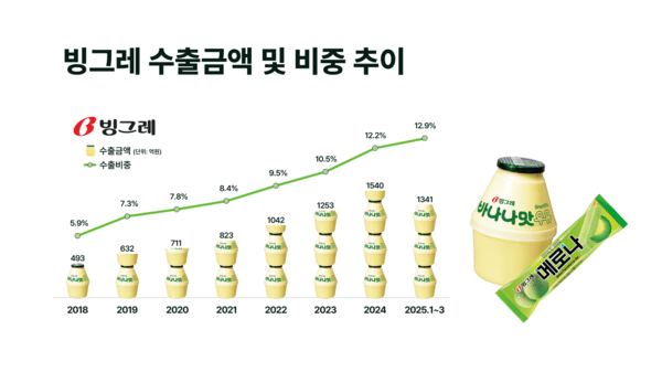 美도 "올 때 메로나" 조용히 수출 늘리는 빙그레 - 뉴스 썸네일 이미지