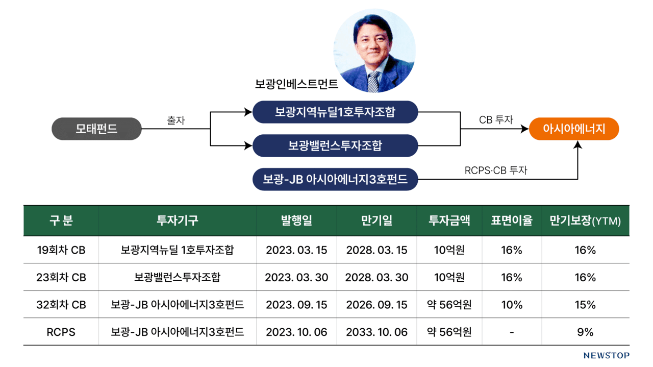 홍석준의 보광인베스트, 모태펀드 지렛대로 고금리 이자장사? - 뉴스 썸네일 이미지