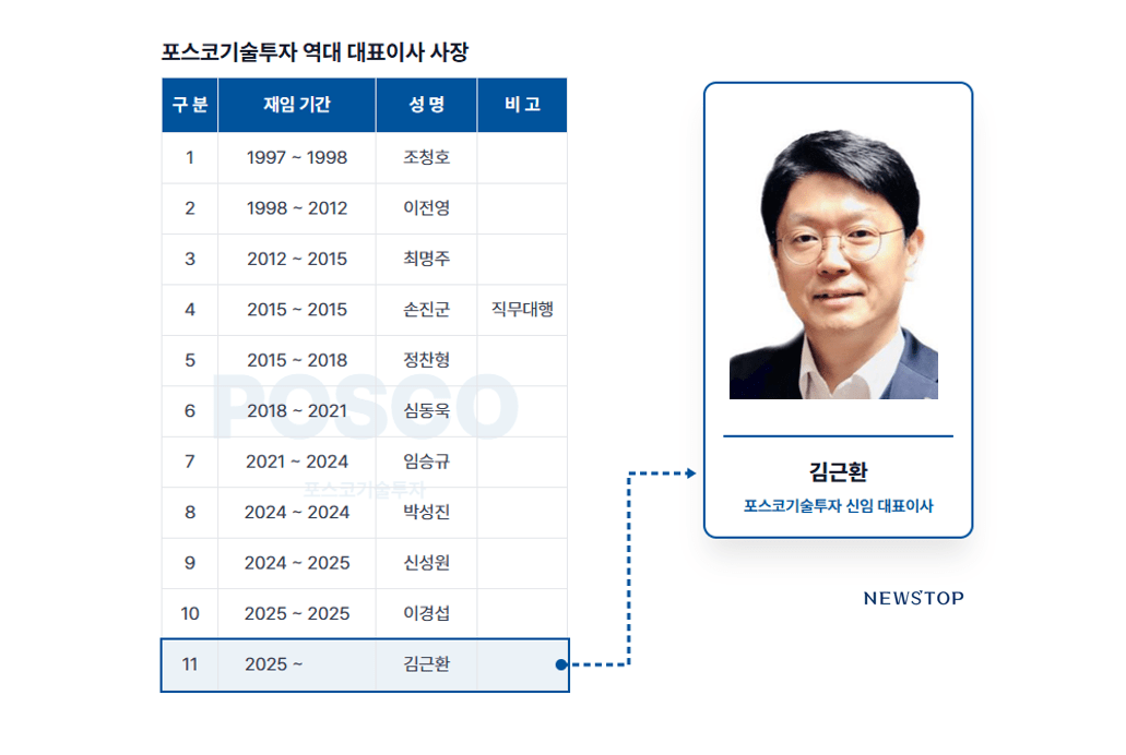 포스코기술투자, 수장 또 바뀌었다...김근환 대표 취임 - 뉴스 썸네일 이미지