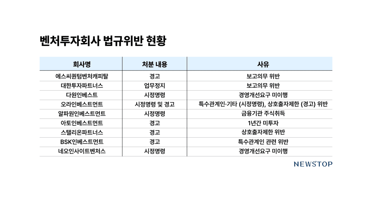 중기부, BSK인베스트 등 VC 9곳 무더기 '철퇴' - 뉴스 썸네일 이미지