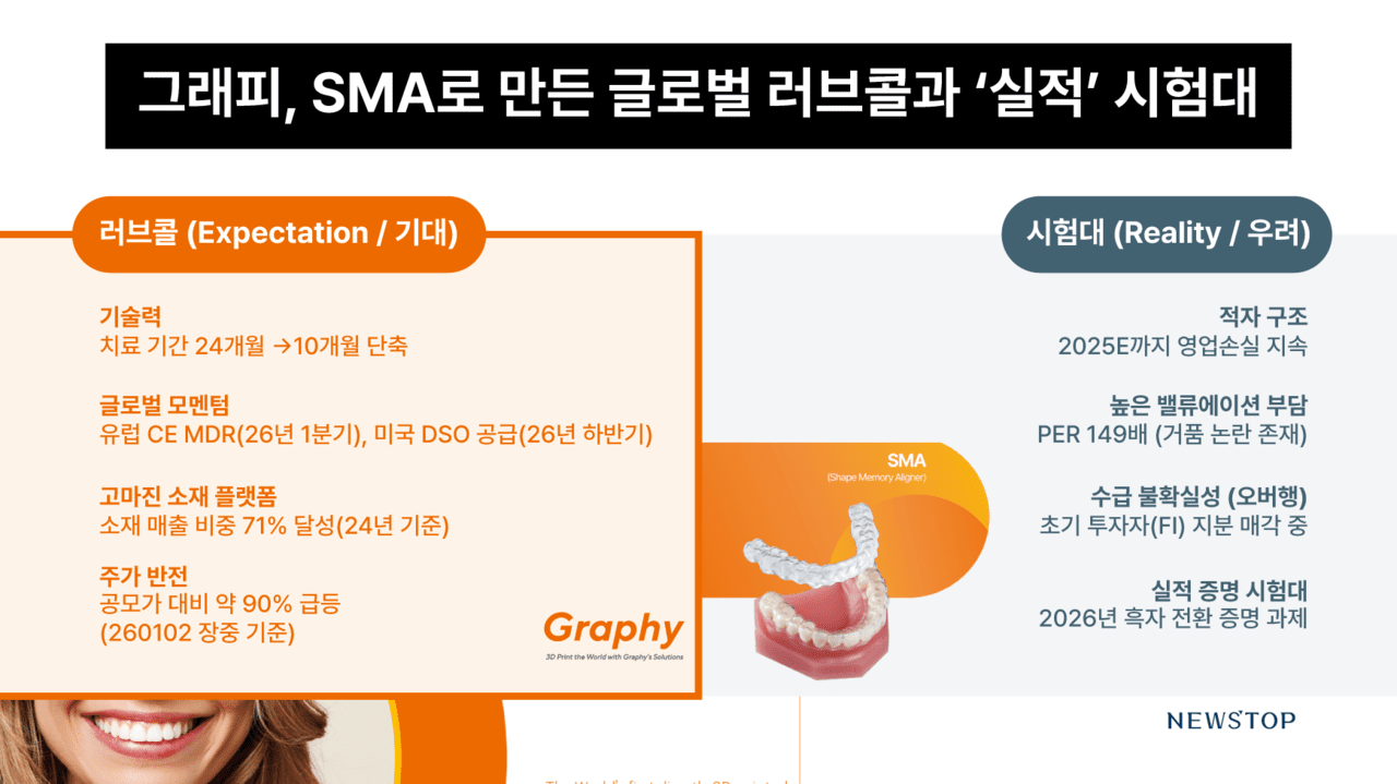 [K-의료 덴탈] 글로벌 기업이 '적자 기업' 그래피에 줄 서는 이유 - 뉴스 썸네일 이미지