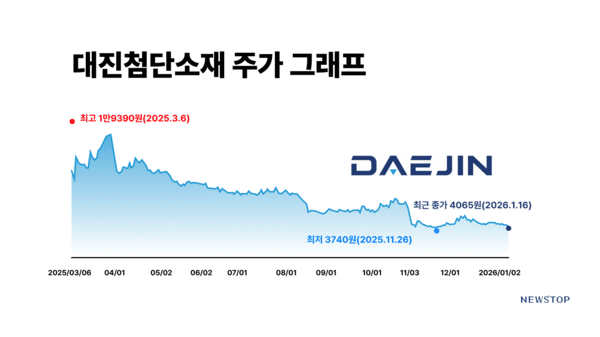 [새내기 상장사 점검] '영업 적자' 대진첨단소재, 잇단 자금조달은 돌려... - 뉴스 썸네일 이미지