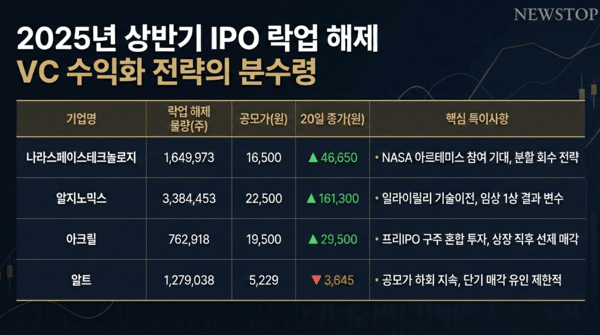 신생 상장사, 줄줄이 락업 해제...VC 수익화 전략 갈린다 - 뉴스 썸네일 이미지