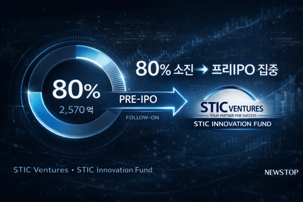스틱벤처스, 2570억 '이노베이션펀드' 소진율 80% 돌파 - 뉴스 썸네일 이미지