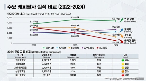 하나캐피탈 순이익 전성기 대비 80%↓...그룹 기여도 1%대로 - 뉴스 썸네일 이미지