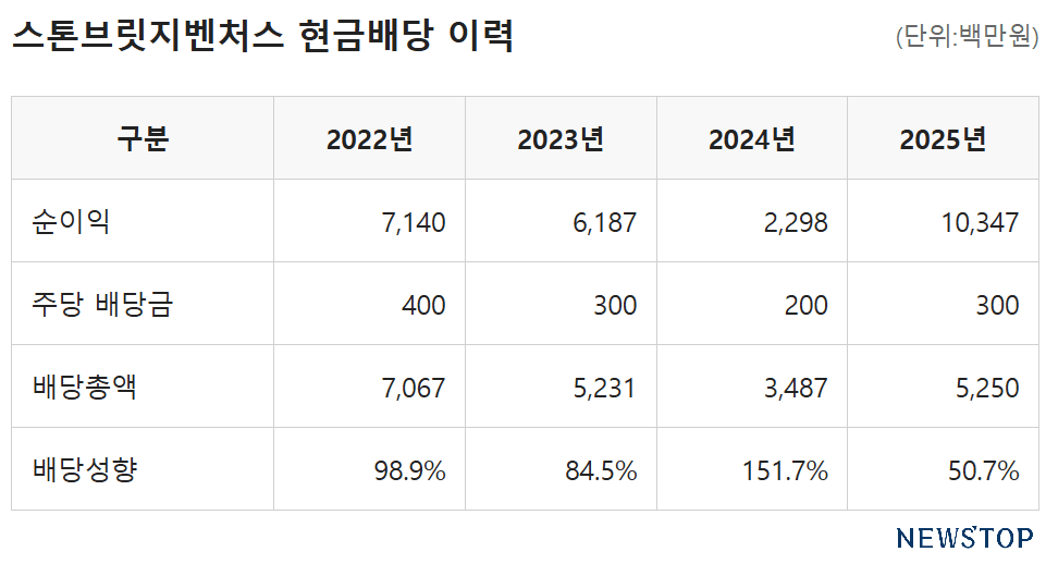 'AI 잭팟' 스톤브릿지벤처스, 4년 연속 배당금 쏜다 - 뉴스 썸네일 이미지