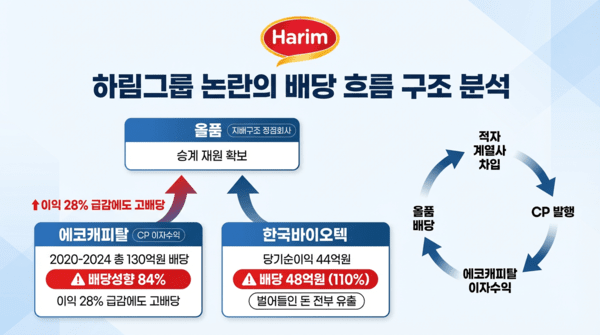 [대기업 리스크 엑스레이] 올품의 계열사는 '배당 엔진'? - 뉴스 썸네일 이미지