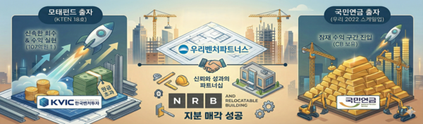 우리벤처파트너스, 엔알비 지분 매각...정책금융 믿음에 보답 - 뉴스 썸네일 이미지