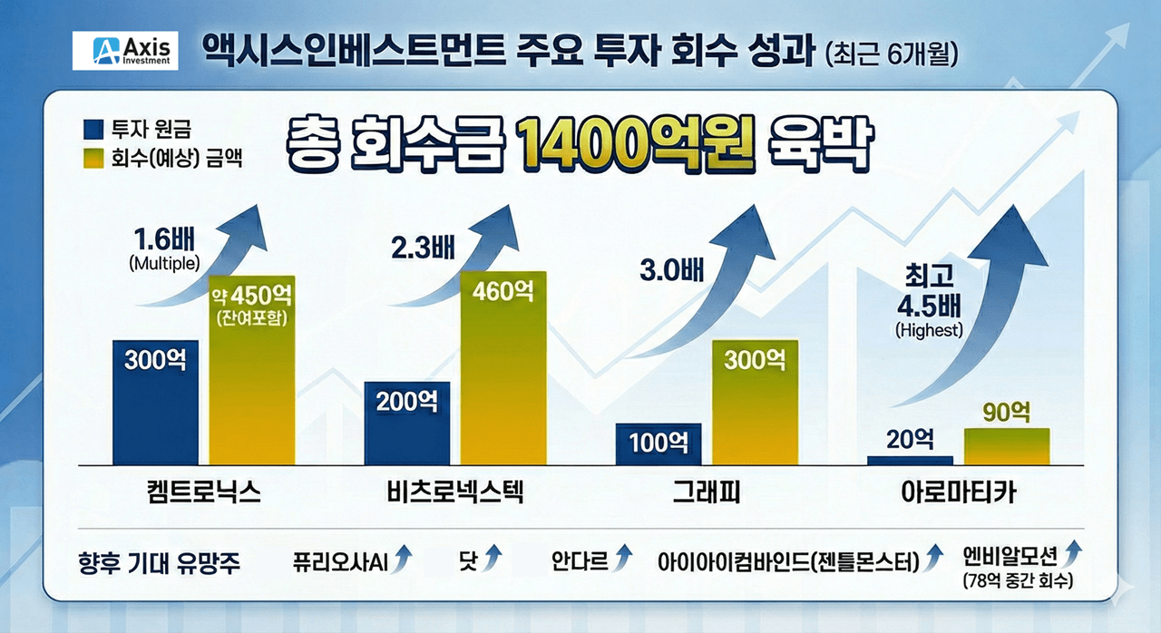 '회수 풍년' 액시스인베스트, 그래피·켐트로닉스 업고 날았다 - 뉴스 썸네일 이미지
