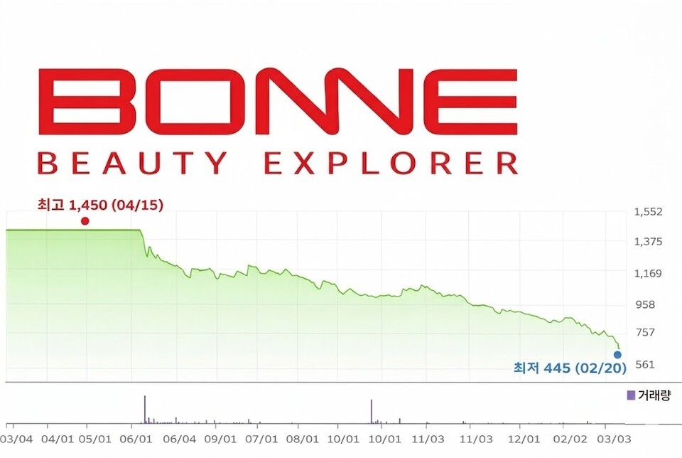 '동전주 탈피' 본느, 실적 부진 속 상장 유지 시험대 - 뉴스 썸네일 이미지