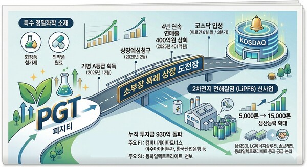 컴퍼니케이 투자한 '피지티', 소부장 특례 상장 도전장 - 뉴스 썸네일 이미지