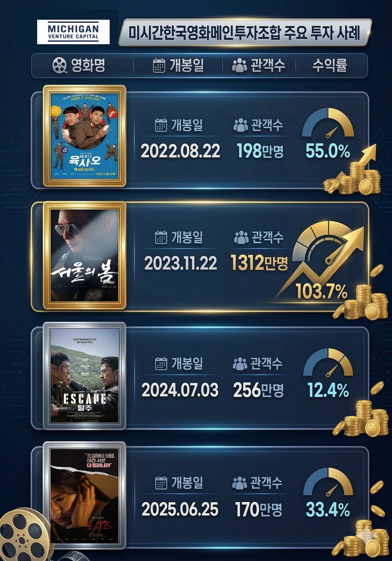 미시간벤처, '왕사남' 업고 영화펀드 바늘구멍 뚫는다 - 뉴스 썸네일 이미지