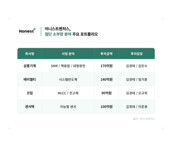 어니스트벤처스, 첨단 소부장 요람 됐다 - 뉴스 썸네일 이미지