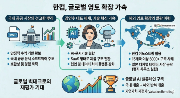 [한컴의 승부수] 다음 무대는 해외...김연수 체제, 성장축 넓힌다 - 뉴스 썸네일 이미지